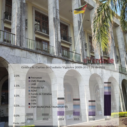 Moçambique | Governo admite que Garantias e Avales que emitiu às Empresas Públicas “representam um risco explícito do Estado”, sem incluir Proindicus, MAM e ENH