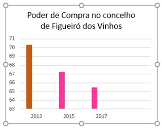 FIGUEIRÓ DOS VINHOS TEM O MAIS BAIXO PODER DE COMPRA DO DISTRITO DE LEIRIA