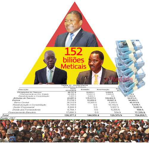 Moçambique | Governo de Nyusi gastou 129 biliões na amortizações da Dívida Pública Interna em 2019