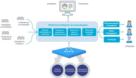 México | Tecnología En Educación: Una Plataforma Inteligente Conectada A Los Estudiantes