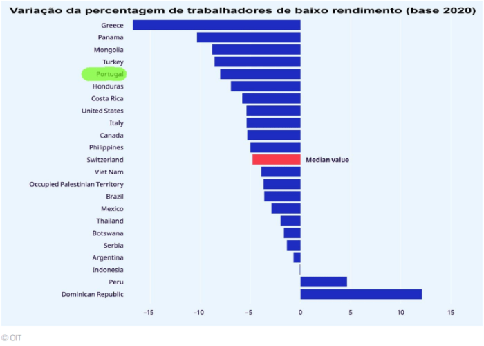 Portugal é o quinto país do mundo que mais perde emprego de baixo rendimento