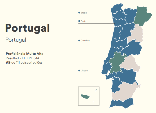 Leiria, Braga e Viseu são os distritos onde melhor se fala inglês e a “culpa” é da Pandemia