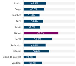 Tecnologia para estacionar: 44,8% dos portugueses usam aplicações no dia-a-dia