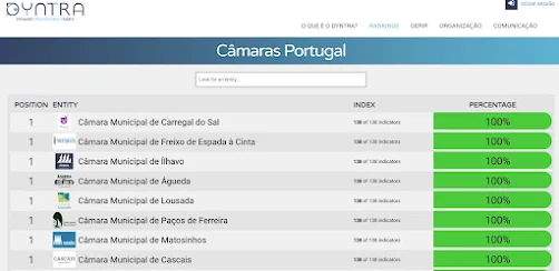 Águeda lidera ranking nacional DYNTRA da transparência