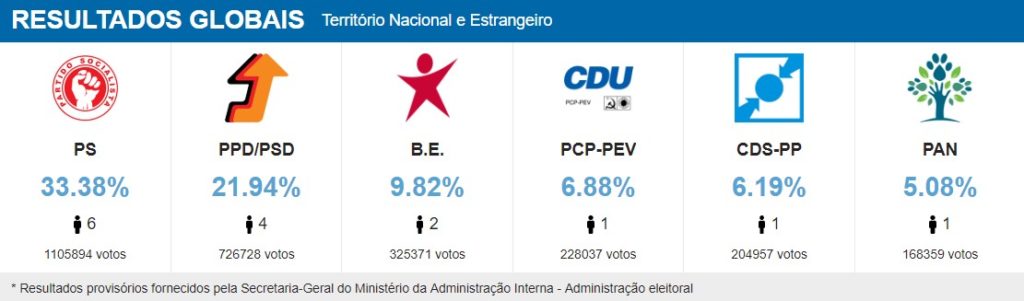Abstenção: 68,6. Três milhões de portugueses decidiram o futuro de mais de dez milhões
