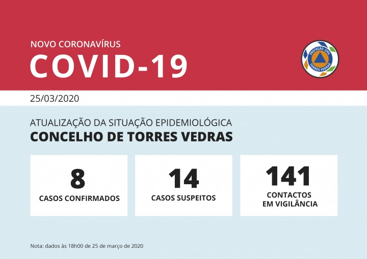 COVID-19: ATUALIZAÇÃO DA SITUAÇÃO EPIDEMIOLÓGICA NO CONCELHO DE TORRES VEDRAS