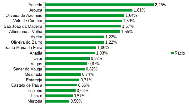 Concelho de Águeda tem 122 empresas com estatuto PME Líder