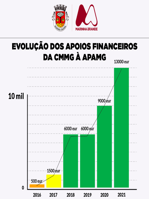 Marinha Grande | APOIO FINANCEIRO MUNICIPAL À APAMG