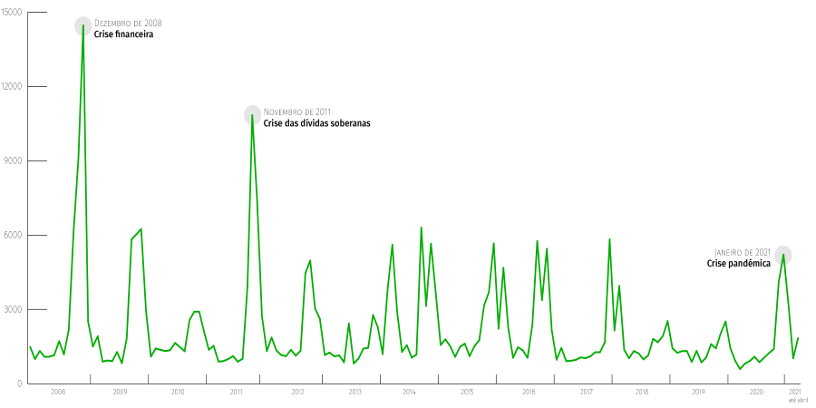 Falências já estão a aumentar e teme-se que o pior esteja para vir