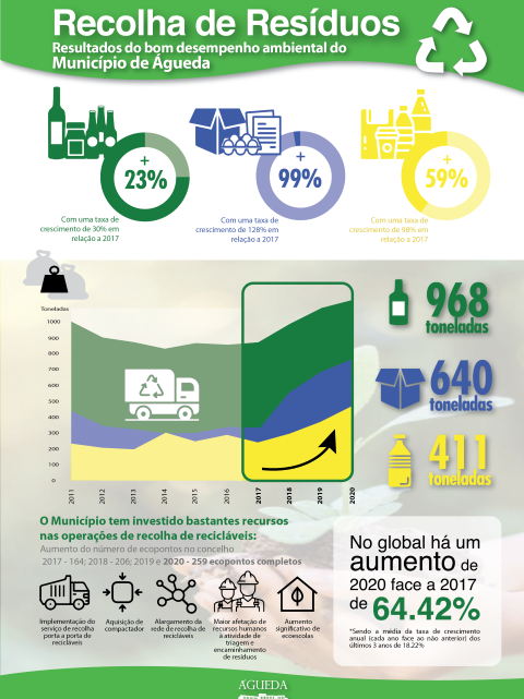 Reciclagem aumenta 64,42% em Águeda