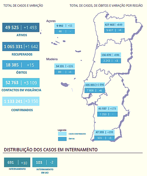 COVID-19: Os números desta sexta-feira, 26/11/2021