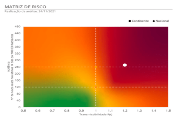 Covid-19: Portugal regista 17 óbitos e 3.773 novos casos. Incidência dispara e transmissibilidade sobe também